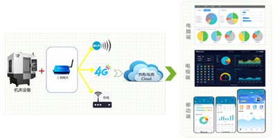 DB真人旗舰机床云助力苏州易登机械转型升级