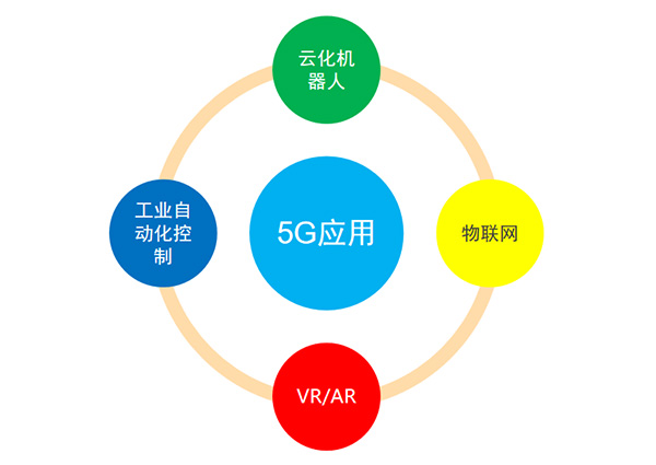 5G转变及应用、投资规模及工业链漫衍